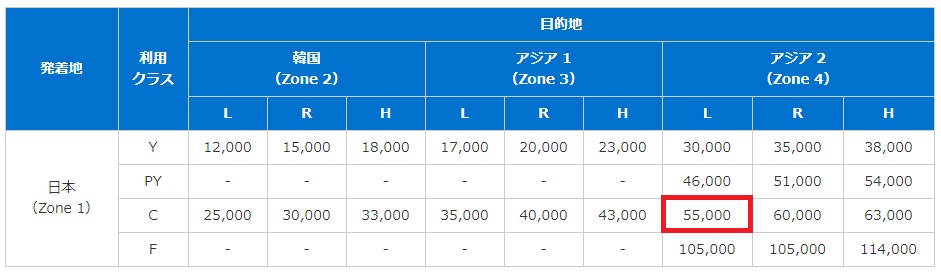 ANA国際線 必要マイル