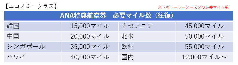 ANAエコノミークラスの必要マイル