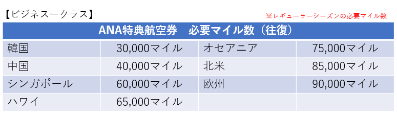 ANAビジネスクラスの必要マイル数(レギューラーシーズン)