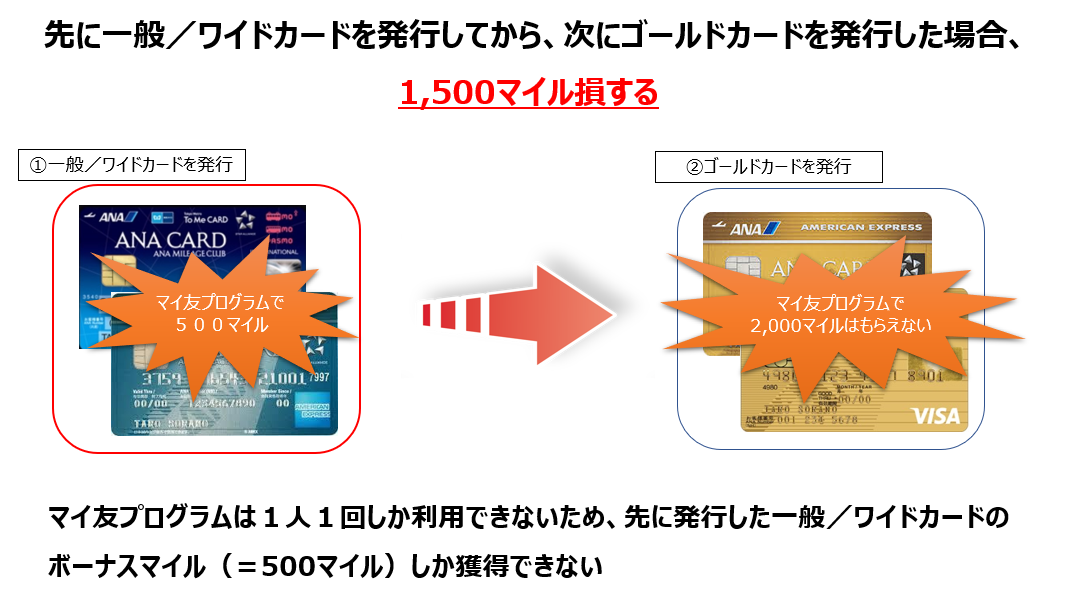 先に一般/ワイドカードを発行してから、次にゴールドカードを発行した場合、1,500マイル損する