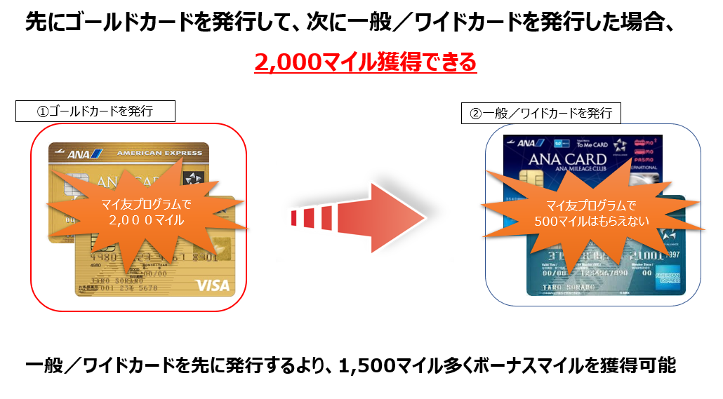 先にゴールドカードを発行して、次に一般/ワイドカードを発行した場合、2,000マイル獲得できる