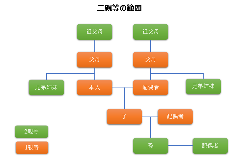 二親等の範囲