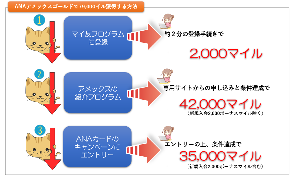 ANAアメックスゴールドで79,000マイル獲得する方法