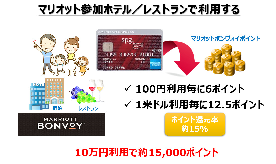 SPGアメックスをマリオット参加ホテル/レストランで10万円利用すると約15,000ポイント