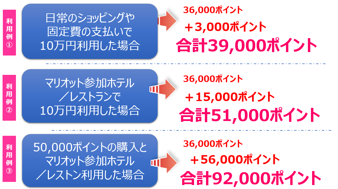 SPGアメックスの紹介プログラム|効率よく10万円を利用する利用例
