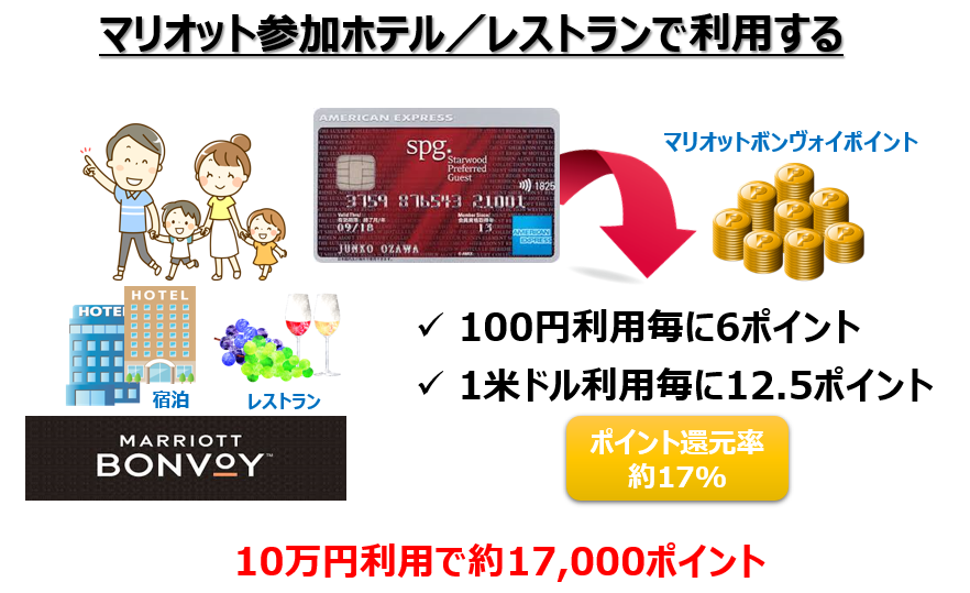 SPGアメックスカードのをマリオット参加ホテル/レストランで利用した場合のポイント還元率