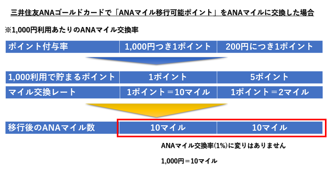 三井住友ANAゴールドカードで「ANAマイル移行可能ポイント」をANAマイルに交換した場合の例