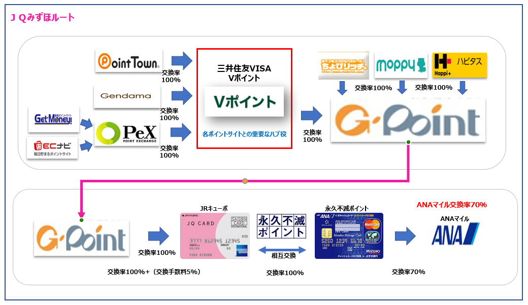 【JQみずほルート】VポイントのANAマイル交換ルート「JQみずほルート」はマイル交換率70％／移行期間は最短24日