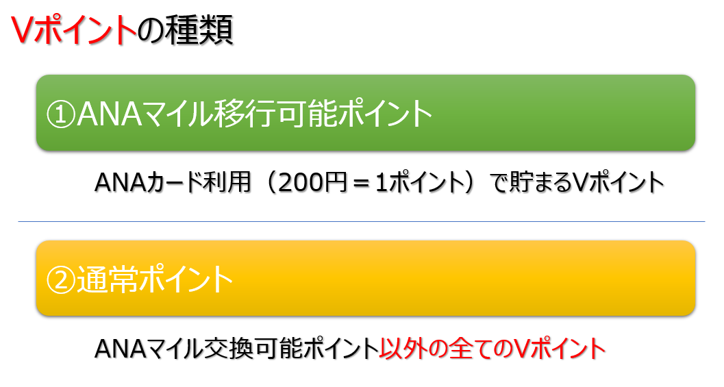 Vポイントの種類はANAマイル移行可能ポイントと通常ポイント