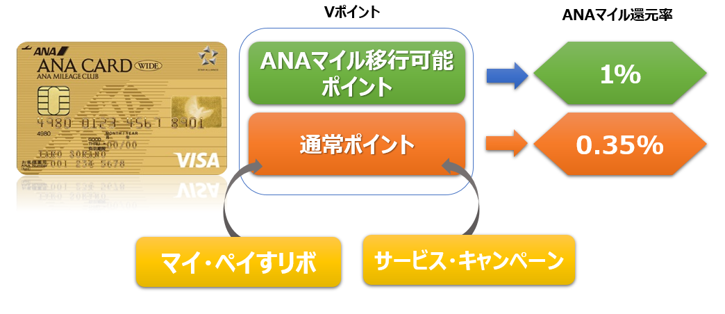Vポイントの種類別ANAマイル還元率