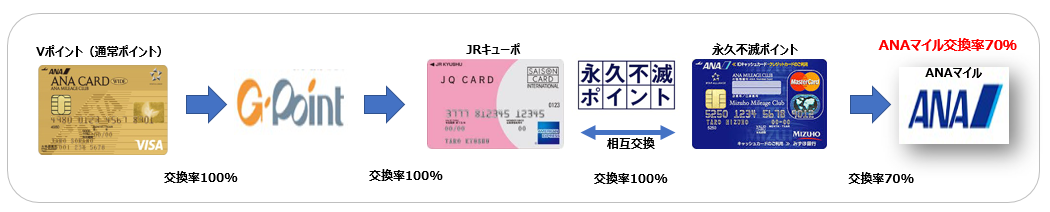JQみずほルートにはGポイント登録が必須
