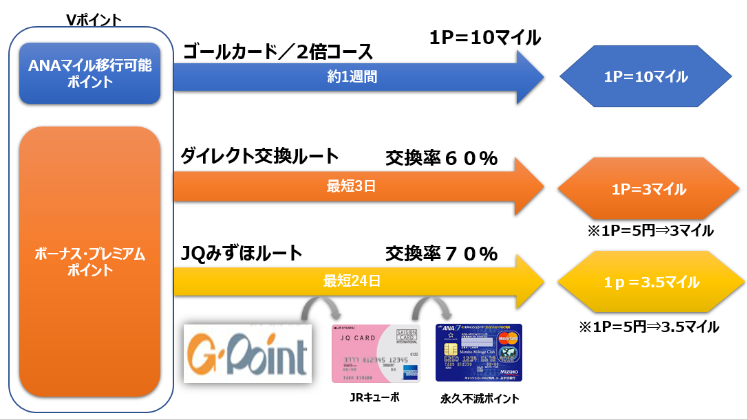 Vポイント|ANAマイル移行ルートまとめ