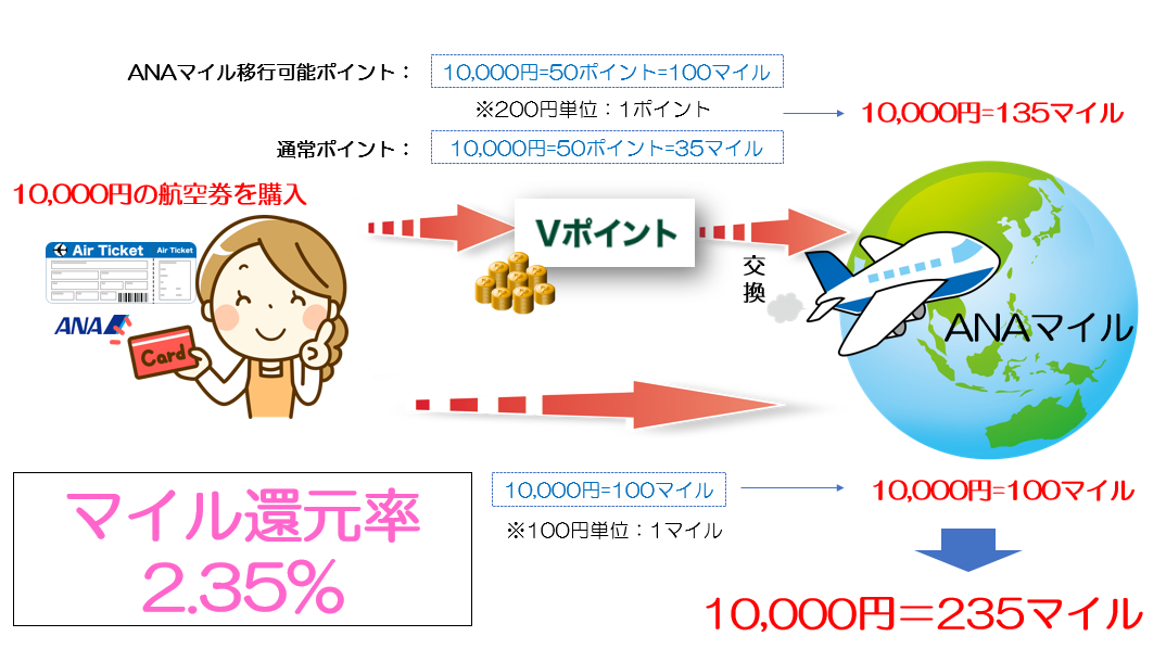 マイ・ペイすリボを利用して10,000円のANA便チケットを購入した場合