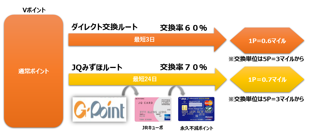 Vポイント|通常ポイントのANAマイル交換ルート