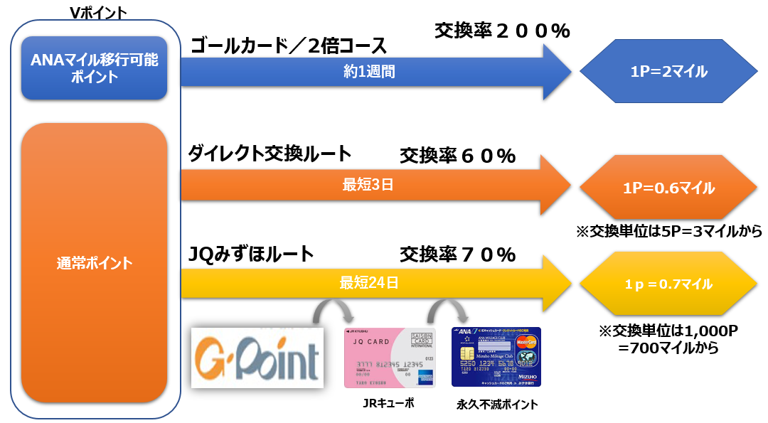 VポイントのANAマイル交換ルートをまとめ