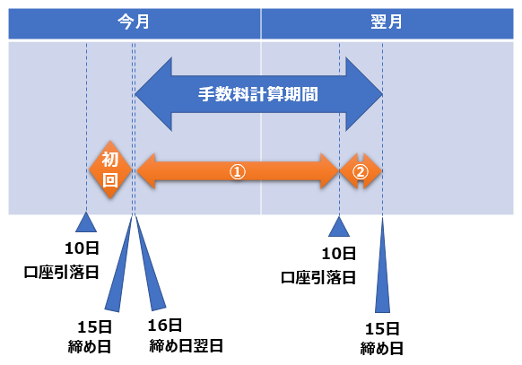 手数料計算期間(10日支払の例)