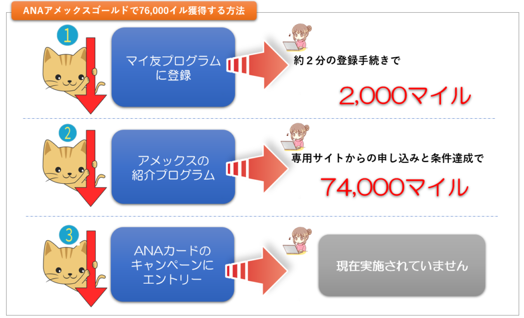 ANAアメックスゴールドで76,000マイル獲得する方法