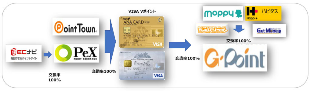 ポイントサイトからプリンスポイントへの交換ルート