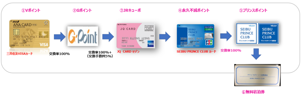プリンスポイント(宿泊券)への交換日数