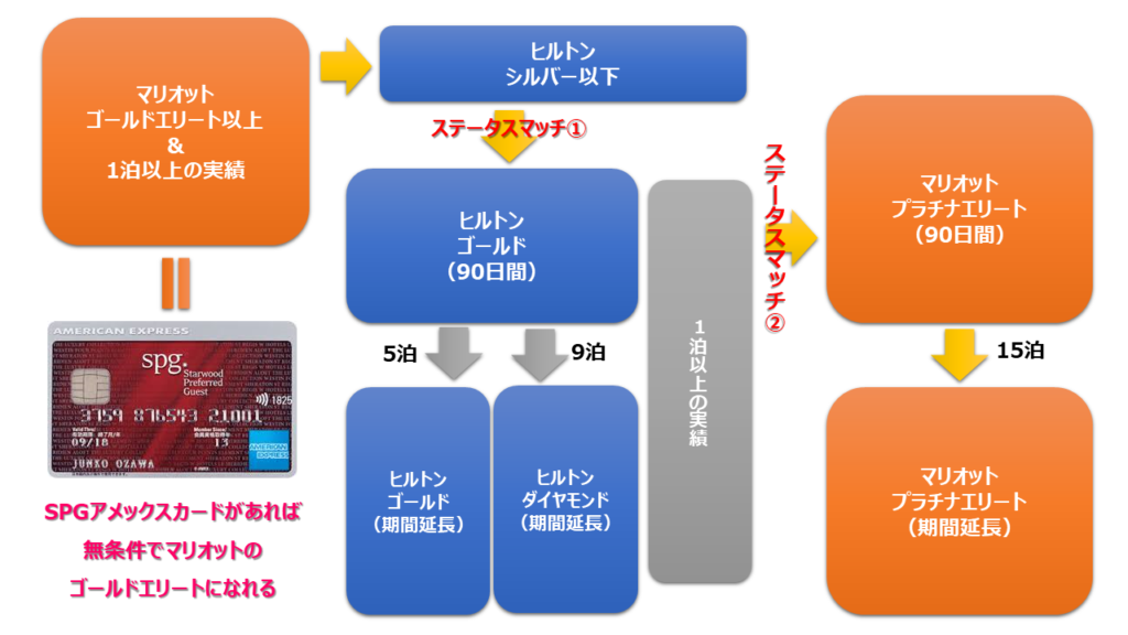 SPGアメックスからステータスマッチでマリオットプラチナになる方法
