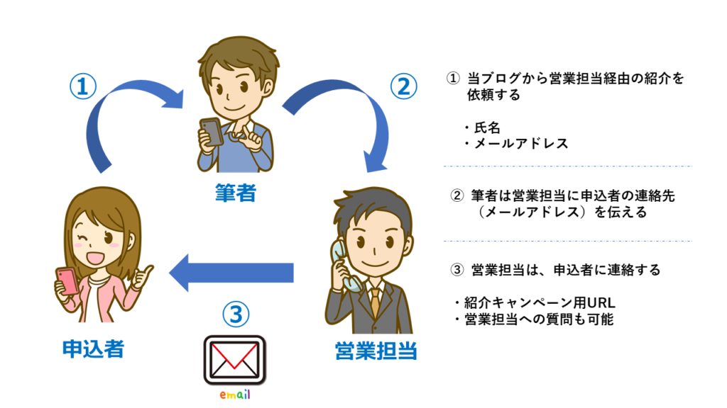 ヒルトンアメックスカード|営業担当経由の申し込みフロー