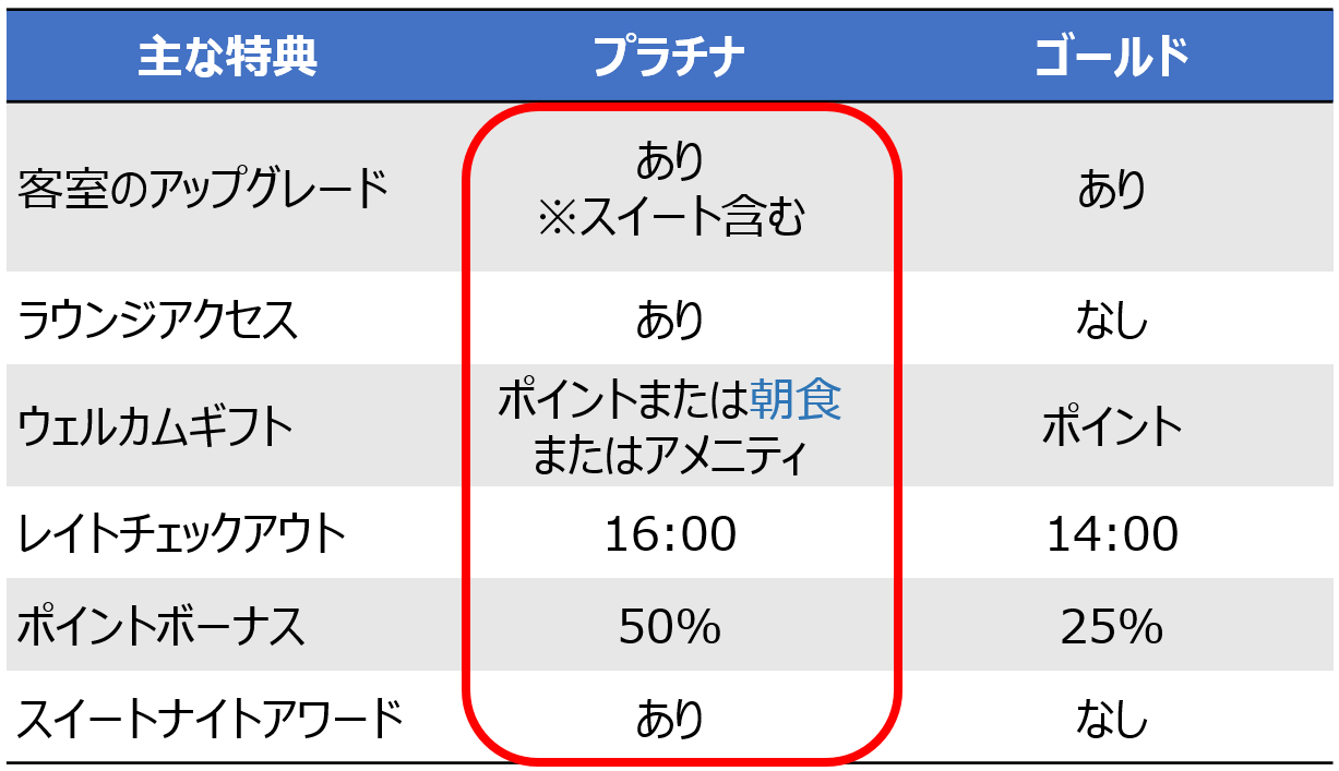 マリオットボンヴォイ|プラチナエリートの主な特典(ゴールドエリート比較)