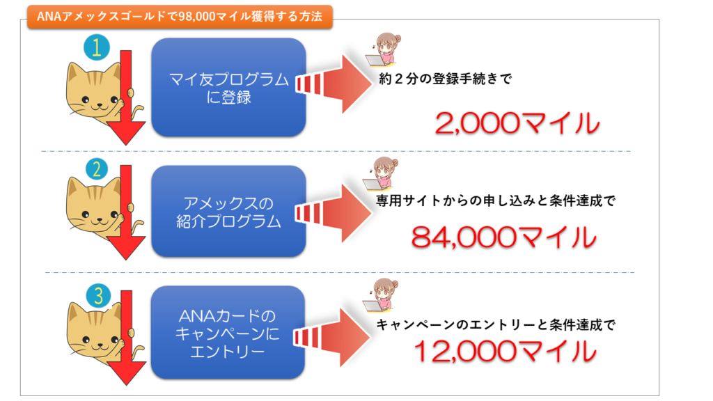 ANAアメックスゴールドで98,000マイル獲得する方法