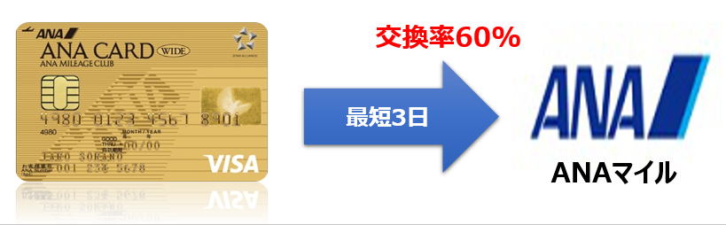 Vポイントを直接ANAマイルに交換|交換率60%