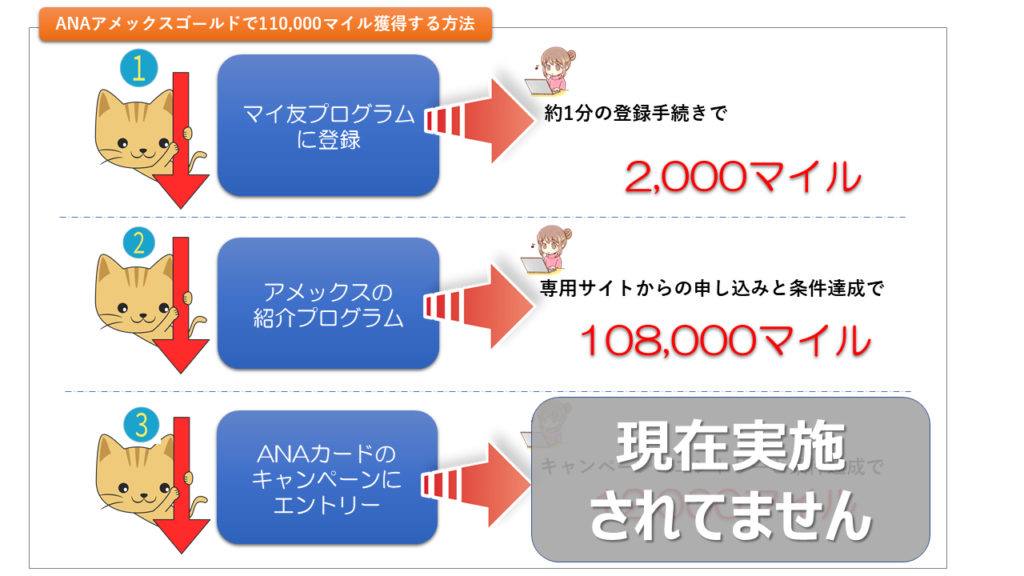 ANAアメックスゴールドで110,000マイル獲得する方法