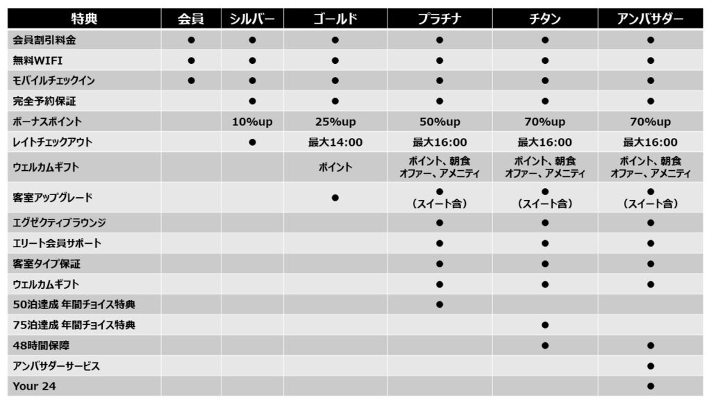 マリオットボンヴォイのステータスごとに特典一覧