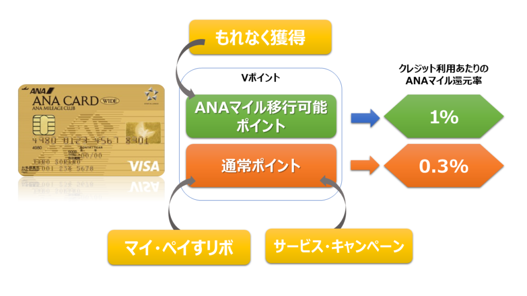 Vポイントの種類別ANAマイル還元率