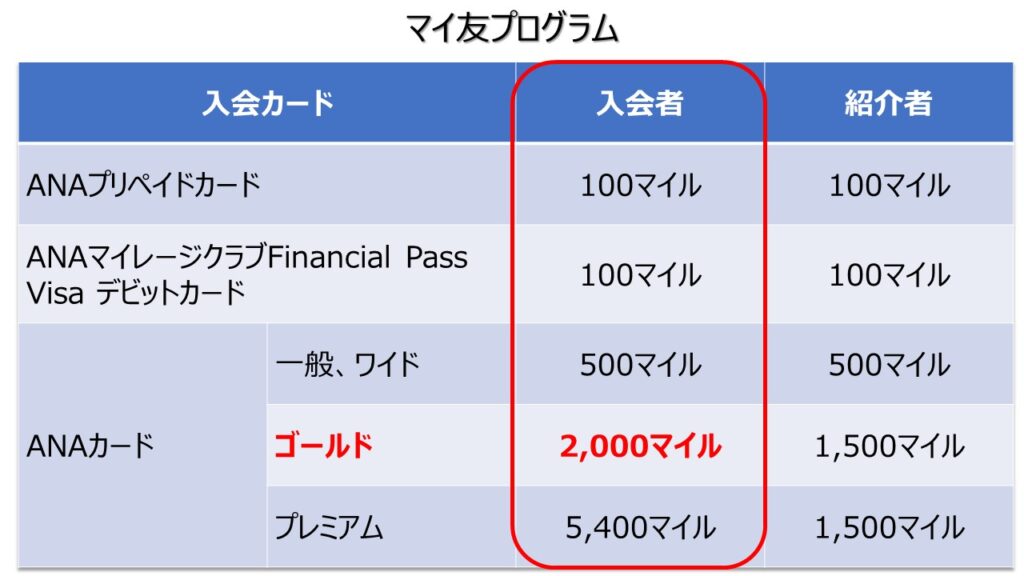 マイ友プログラムのボーナスマイル