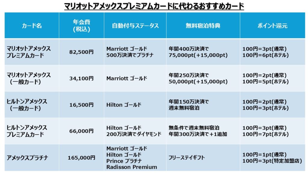 マリオットアメックスプレミアムカードに代わるおすすめカード