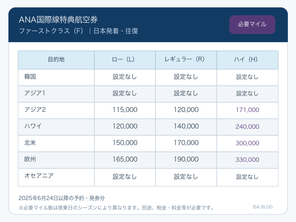 ANA国際線特典航空券ファーストクラスのシーズン別必要マイル数