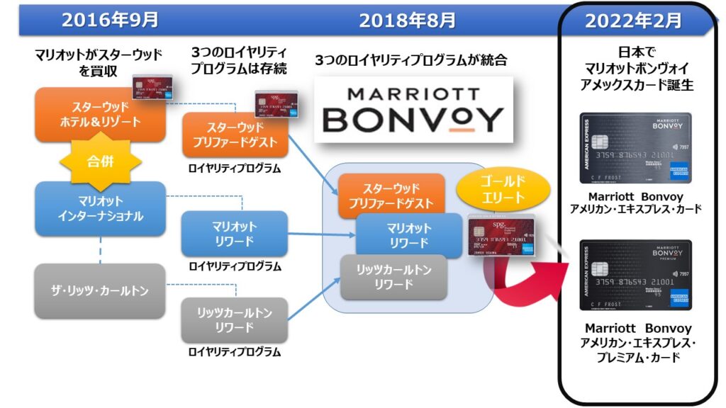 マリオットヴォンボイアメックスカードの誕生 軌跡