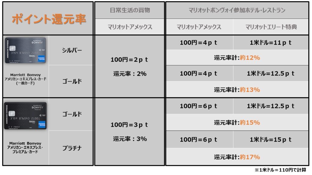 マリオットボンヴォイポイント【10,000pt】 強烈❣】マリオットボンヴォイブリリアントアメックスカードに