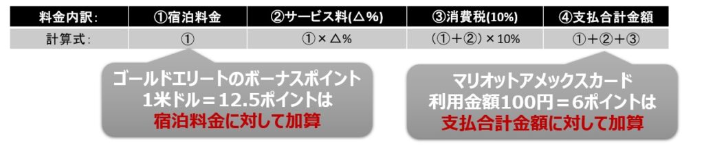 マリオットボンヴォイポイントはポイント加算対象金額が違う点に注意