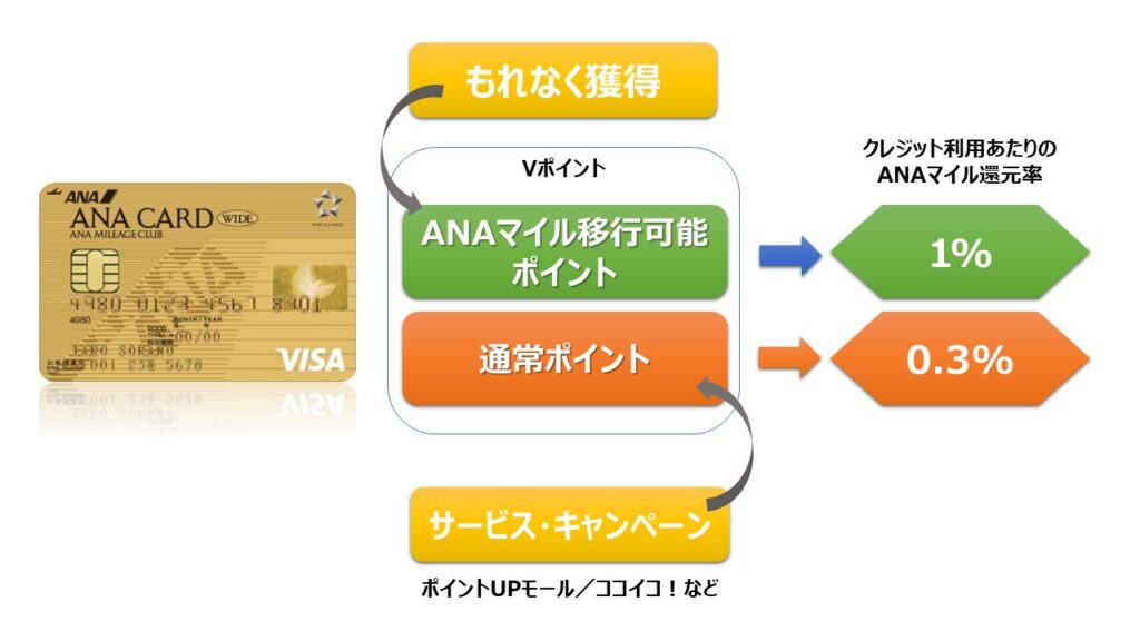 Vポイントの種類別ANAマイル還元率