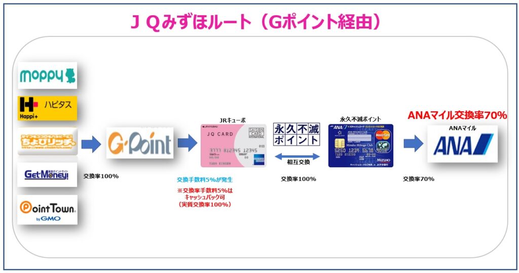 JQみずほルート完全ガイド】ポイントサイト・Vポイント・永久