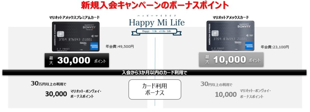 マリオットアメックスの入会キャンペーンのボーナスポイント