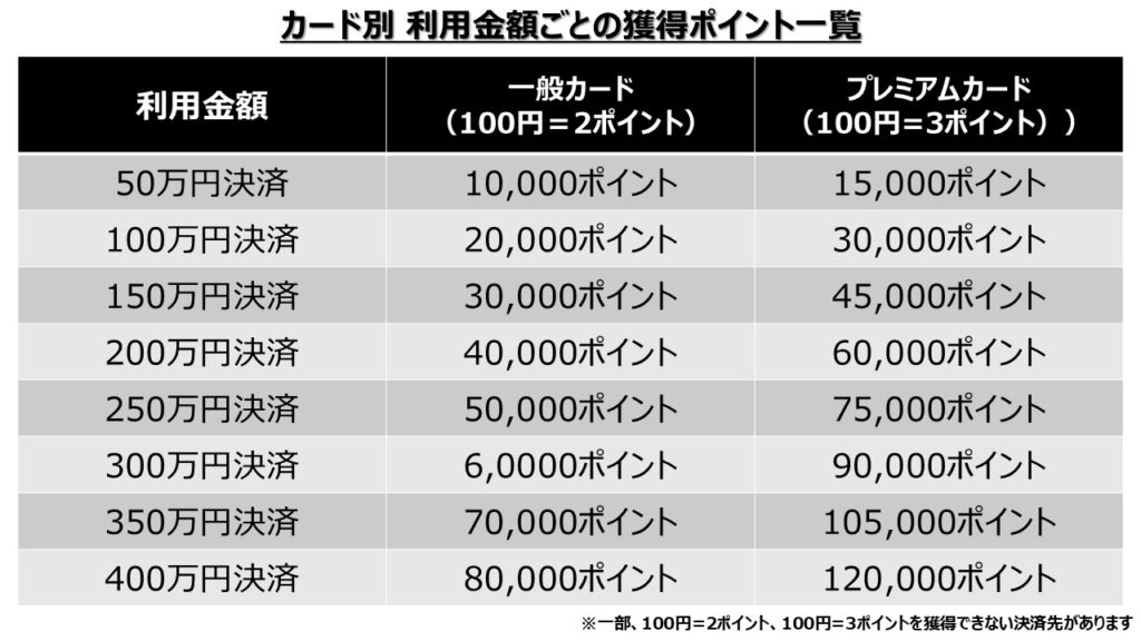 マリオットアメックス入会キャンペーン|利用金が気ごとの獲得ポイント一覧
