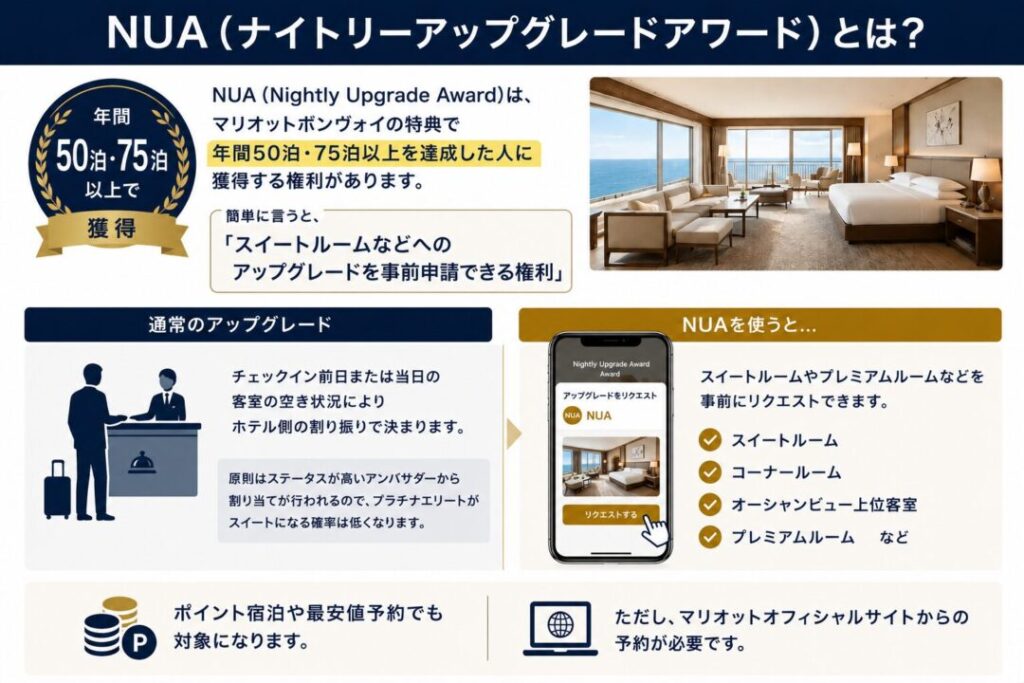 NUA（ナイトリーアップグレードアワード）とは？