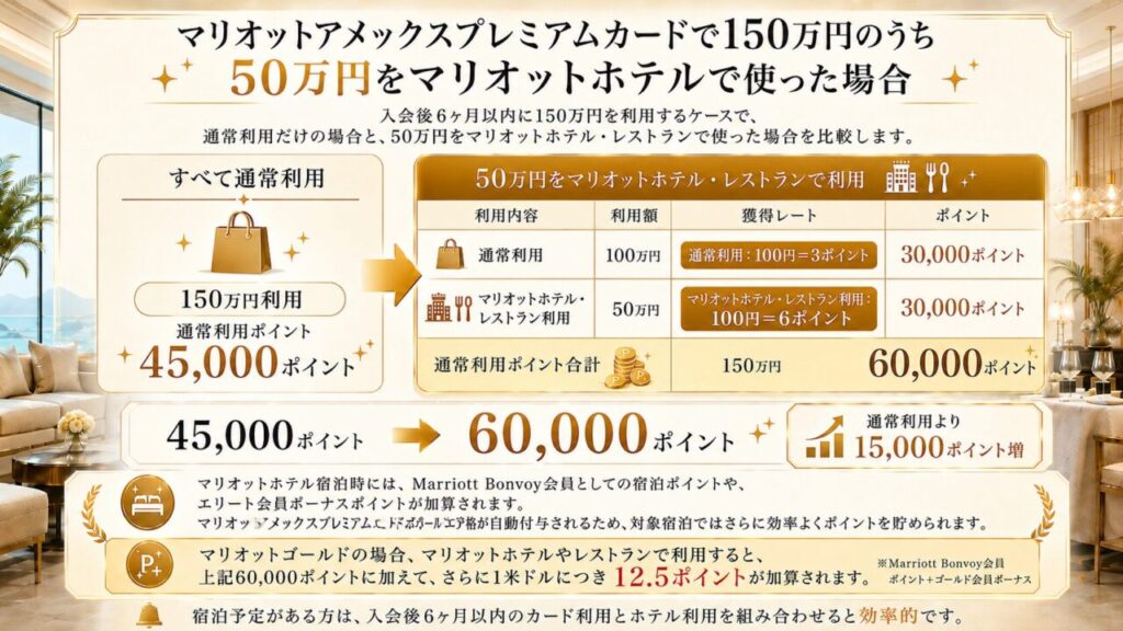 最大95,000pt】マリオットアメックスカード入会キャンペーンブログ