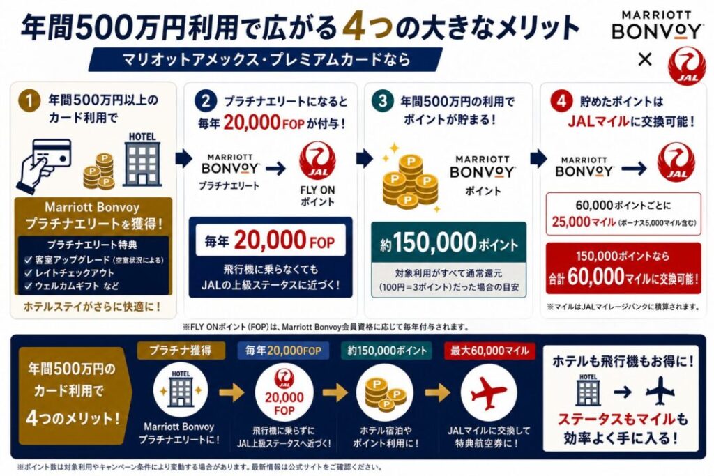 2026年最新版】JALユーザー必見！マリオットアメックスカードで毎年