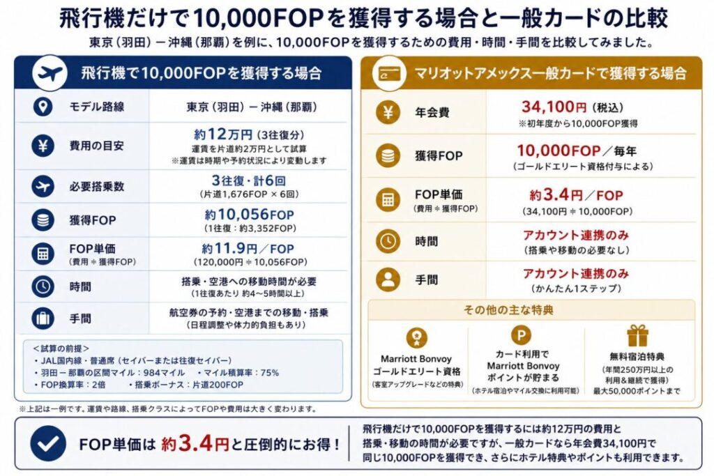 JALユーザー必見！マリオットアメックスカードで毎年10,000〜20,000FOP獲得｜提携メリットを徹底解説