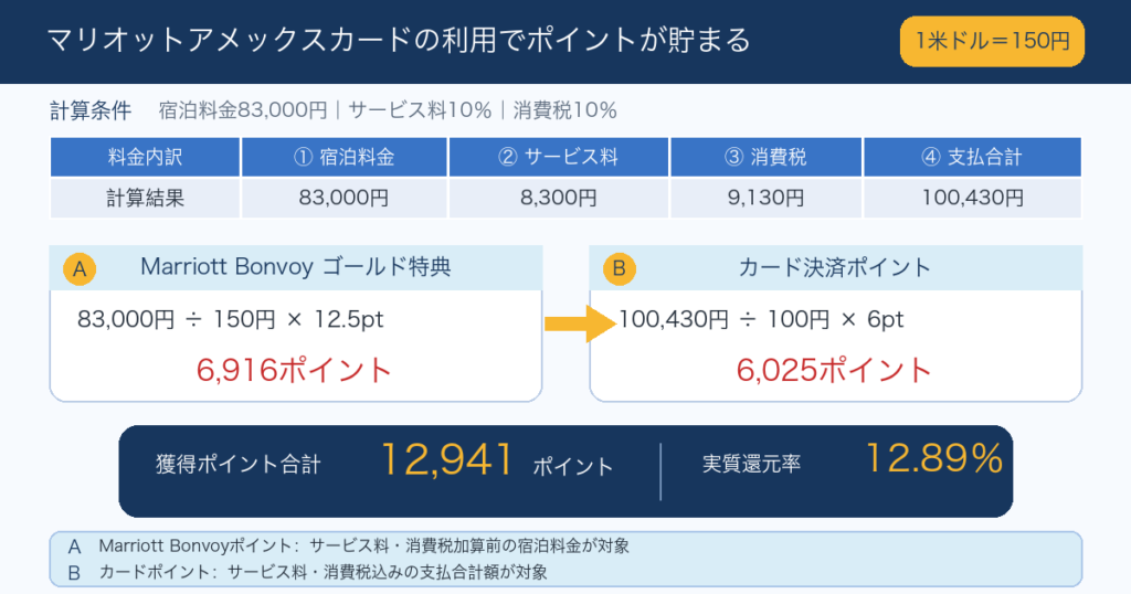 マリオットアメックスカードの利用でポイントが貯まる