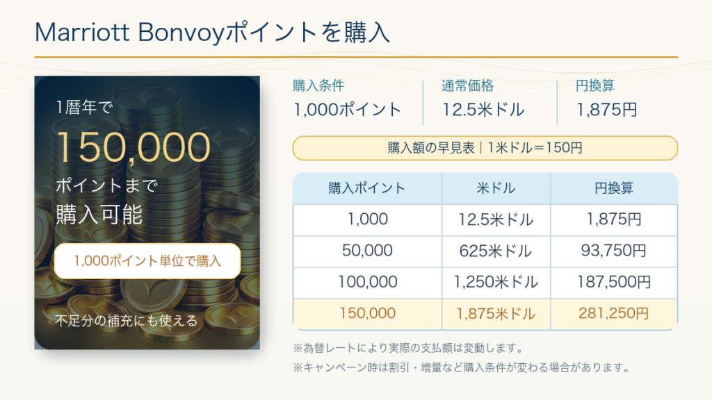 Marriott Bonvoyポイントの年間購入上限15万ポイントと1ドル150円の購入額早見表