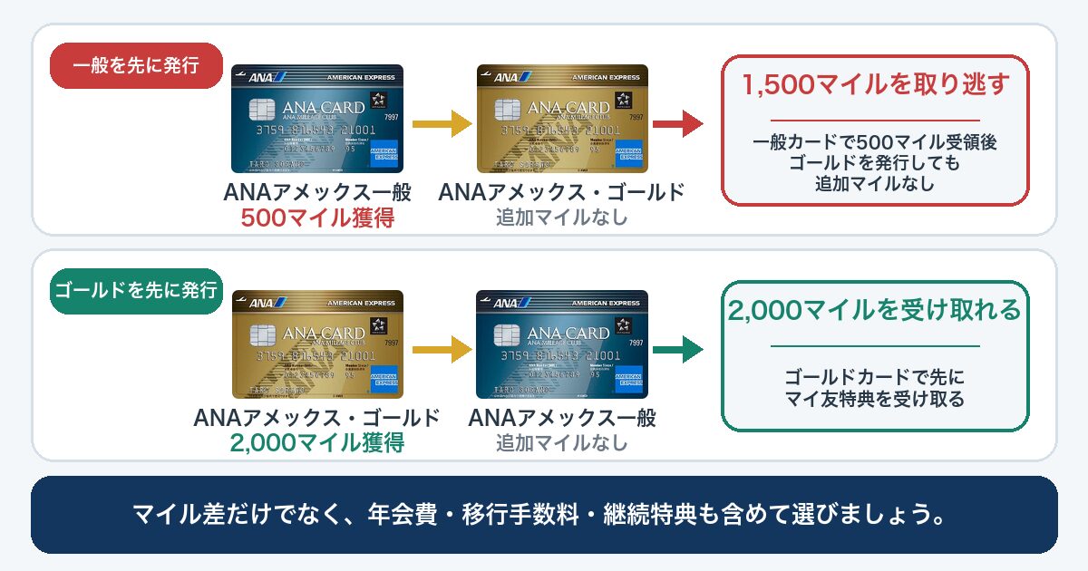 ANAマイ友プログラムで一般カードとゴールドカードを発行する順番による獲得マイルの違い