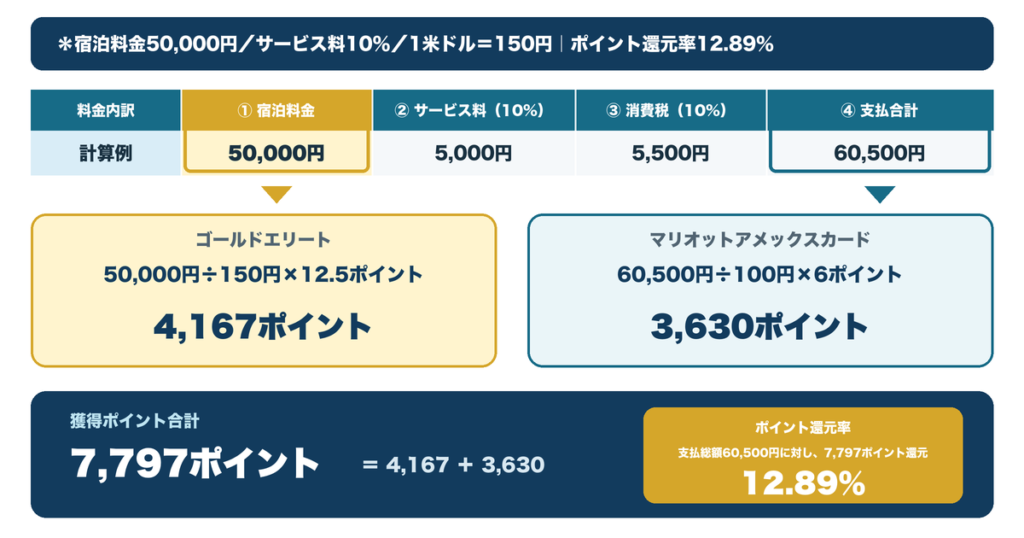 宿泊料金5万円を1ドル150円で計算したMarriott Bonvoyポイント還元率12.89%の例