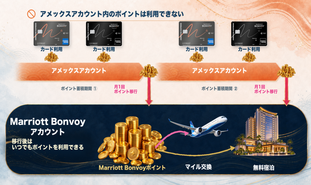 マリオットアメックス利用ポイントが月1回Marriott Bonvoyアカウントへ移行される流れ